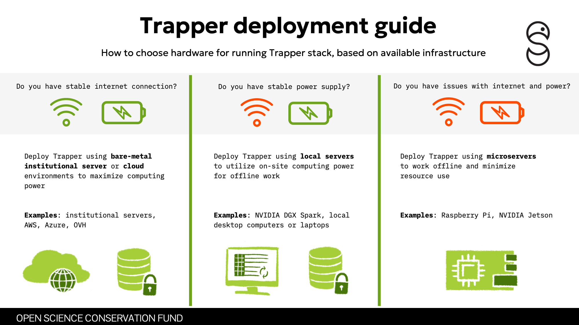 Decision guide for choosing hardware based on internet connection and power supply stability: bare-metal/cloud for stable internet, local servers for stable power without internet, microservers for neither